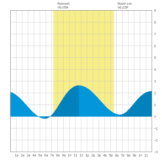 Black River tide chart for Tuesday, January 18, 2022