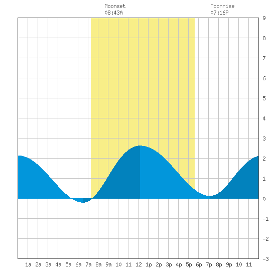 Black River tide chart for Wednesday, January 19, 2022