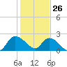 Black River tide chart for Wednesday, January 26, 2022