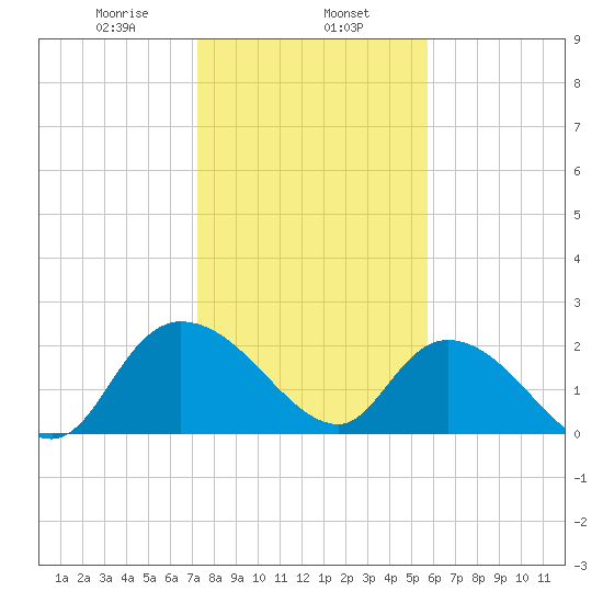 Black River tide chart for Thursday, January 27, 2022