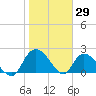 Black River tide chart for Saturday, January 29, 2022