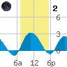 Black River tide chart for Sunday, January 2, 2022