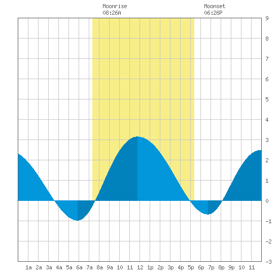 Black River tide chart for Monday, January 3, 2022