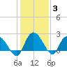 Black River tide chart for Monday, January 3, 2022