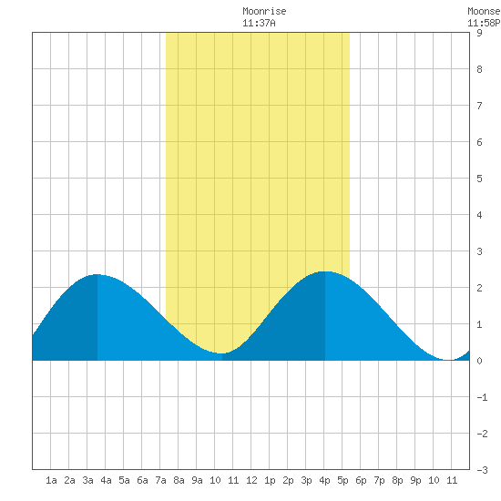 Black River tide chart for Saturday, January 8, 2022