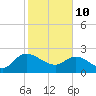 Black River tide chart for Thursday, February 10, 2022