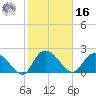 Black River tide chart for Wednesday, February 16, 2022