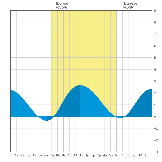 Black River tide chart for Thursday, February 17, 2022