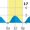 Black River tide chart for Thursday, February 17, 2022