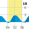 Black River tide chart for Friday, February 18, 2022