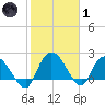 Black River tide chart for Tuesday, February 1, 2022