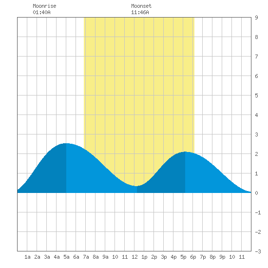Black River tide chart for Thursday, February 24, 2022