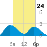 Black River tide chart for Thursday, February 24, 2022