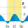 Black River tide chart for Wednesday, February 2, 2022
