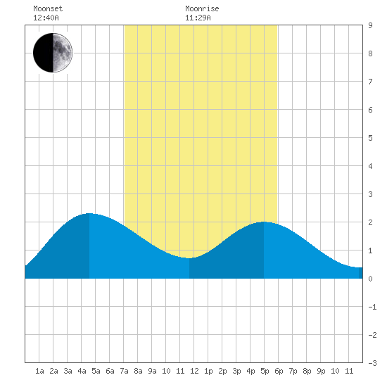 Black River tide chart for Tuesday, February 8, 2022
