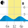 Black River tide chart for Tuesday, February 8, 2022