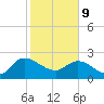 Black River tide chart for Wednesday, February 9, 2022