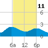Black River tide chart for Friday, March 11, 2022