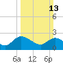 Black River tide chart for Sunday, March 13, 2022