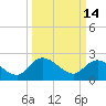 Black River tide chart for Monday, March 14, 2022