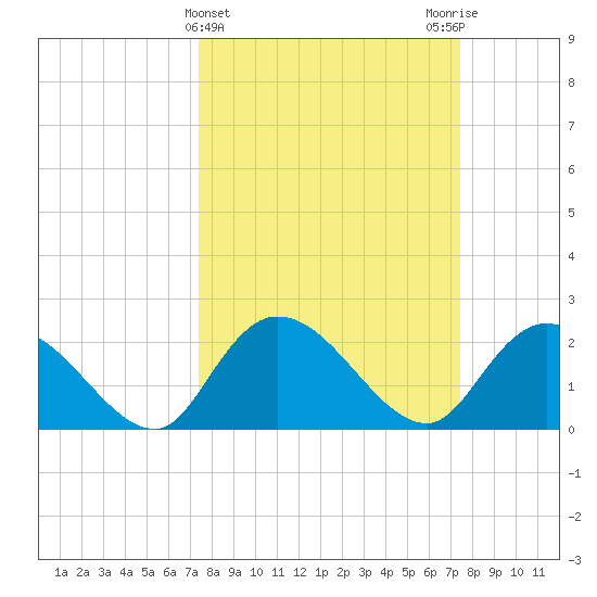 Black River tide chart for Wednesday, March 16, 2022