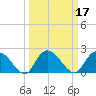 Black River tide chart for Thursday, March 17, 2022
