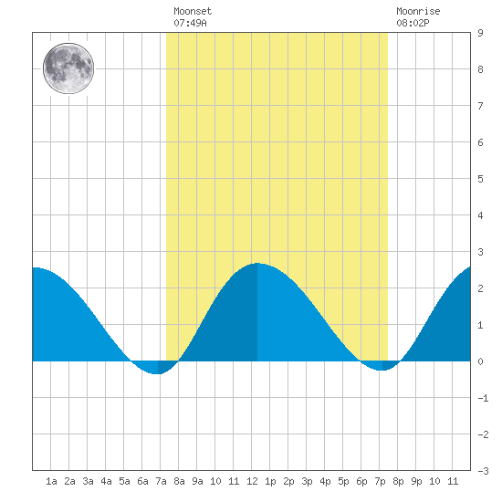 Black River tide chart for Friday, March 18, 2022
