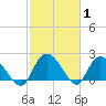 Black River tide chart for Tuesday, March 1, 2022