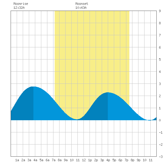 Black River tide chart for Wednesday, March 23, 2022