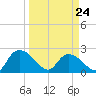 Black River tide chart for Thursday, March 24, 2022