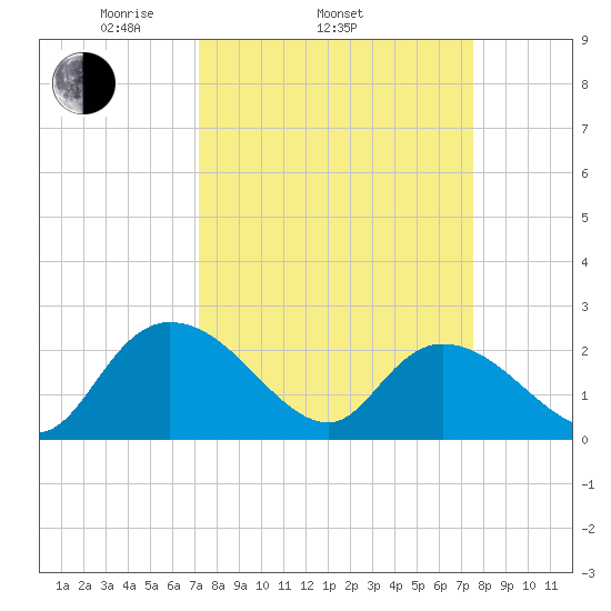 Black River tide chart for Friday, March 25, 2022