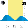 Black River tide chart for Friday, March 25, 2022