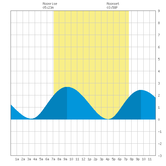 Black River tide chart for Monday, March 28, 2022