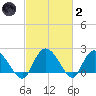 Black River tide chart for Wednesday, March 2, 2022