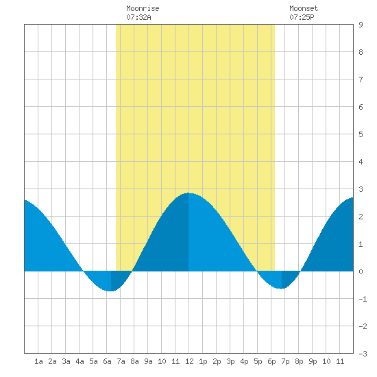 Black River tide chart for Thursday, March 3, 2022