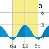 Black River tide chart for Thursday, March 3, 2022