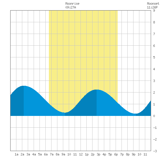 Black River tide chart for Monday, March 7, 2022