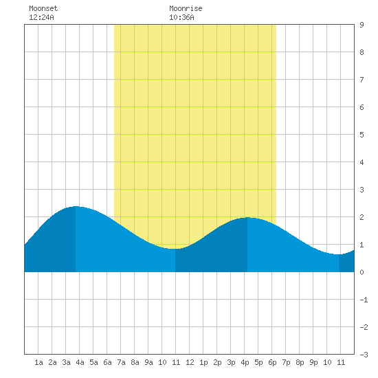 Black River tide chart for Wednesday, March 9, 2022