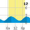 Black River tide chart for Tuesday, April 12, 2022