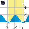 Black River tide chart for Friday, April 1, 2022
