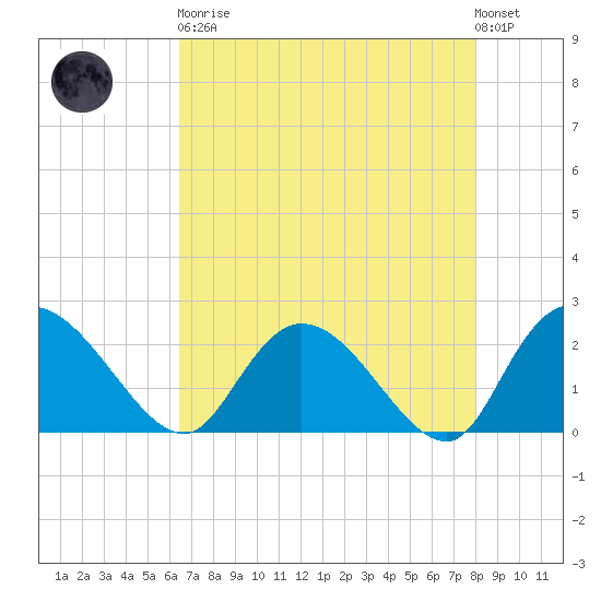 Black River tide chart for Saturday, April 30, 2022