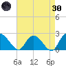 Black River tide chart for Saturday, April 30, 2022
