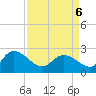 Black River tide chart for Wednesday, April 6, 2022
