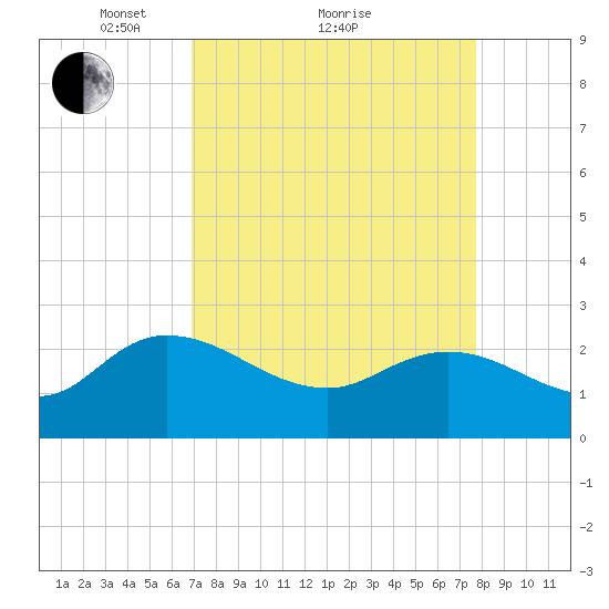 Black River tide chart for Saturday, April 9, 2022