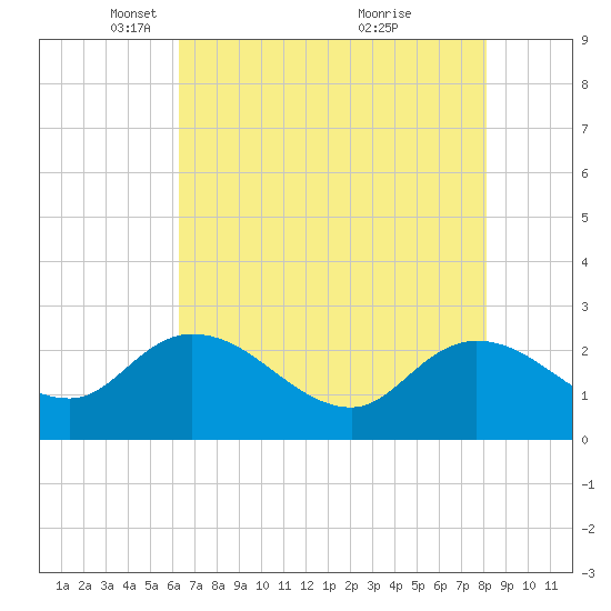 Black River tide chart for Tuesday, May 10, 2022