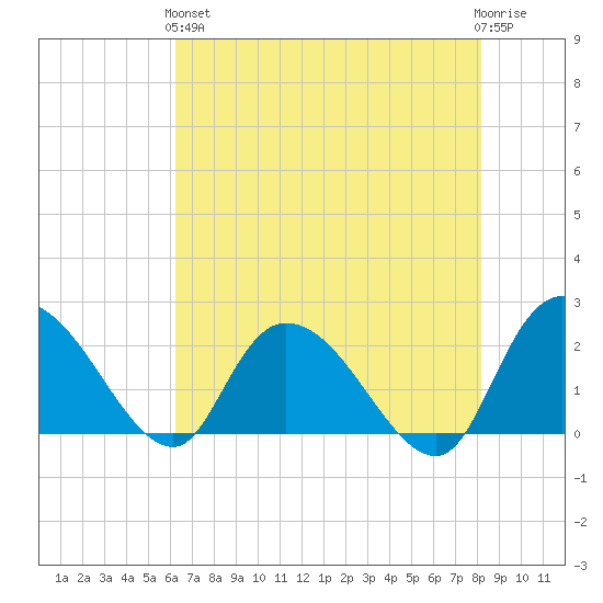 Black River tide chart for Sunday, May 15, 2022