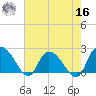 Black River tide chart for Monday, May 16, 2022
