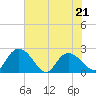 Black River tide chart for Saturday, May 21, 2022