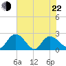 Black River tide chart for Sunday, May 22, 2022