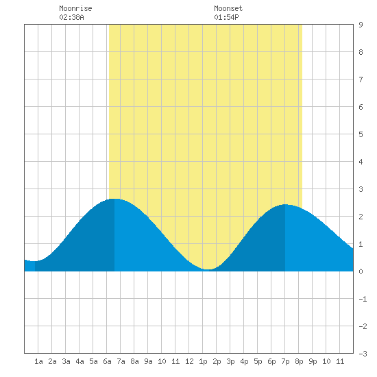 Black River tide chart for Monday, May 23, 2022